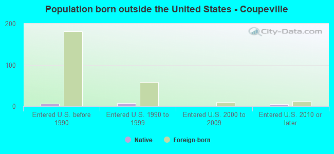 Population born outside the United States - Coupeville