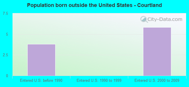 Population born outside the United States - Courtland