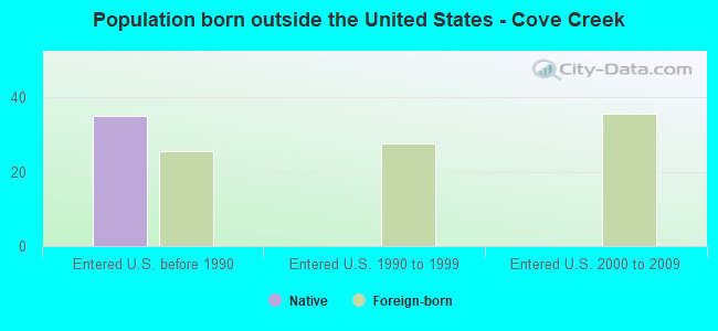 Population born outside the United States - Cove Creek
