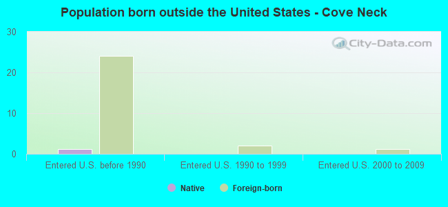 Population born outside the United States - Cove Neck