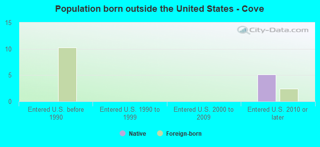 Population born outside the United States - Cove