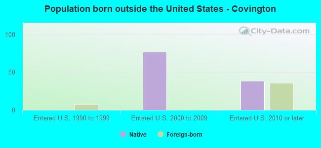 Population born outside the United States - Covington