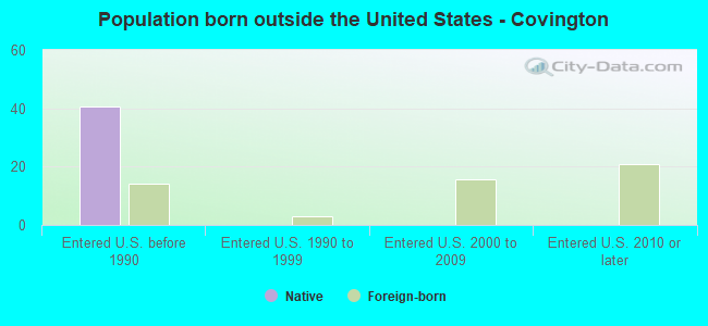 Population born outside the United States - Covington