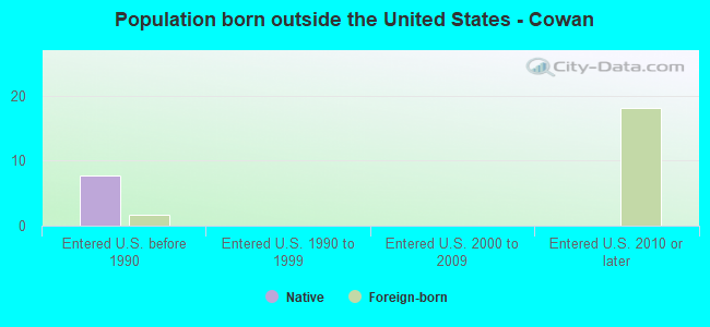 Population born outside the United States - Cowan