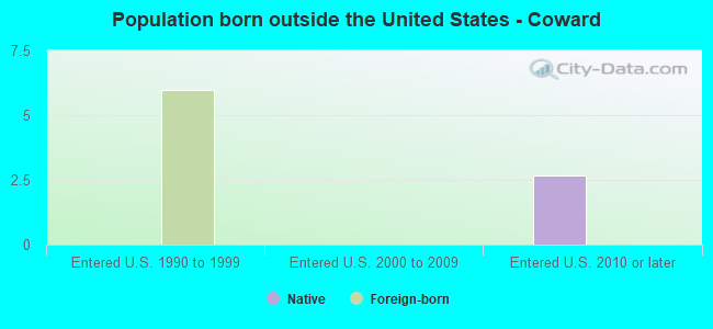 Population born outside the United States - Coward