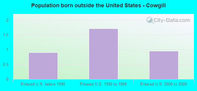 Population born outside the United States - Cowgill