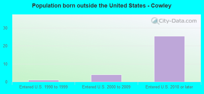 Population born outside the United States - Cowley