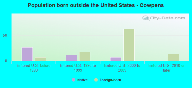 Population born outside the United States - Cowpens