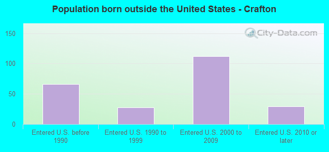 Population born outside the United States - Crafton