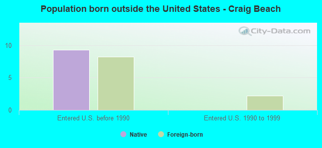 Population born outside the United States - Craig Beach
