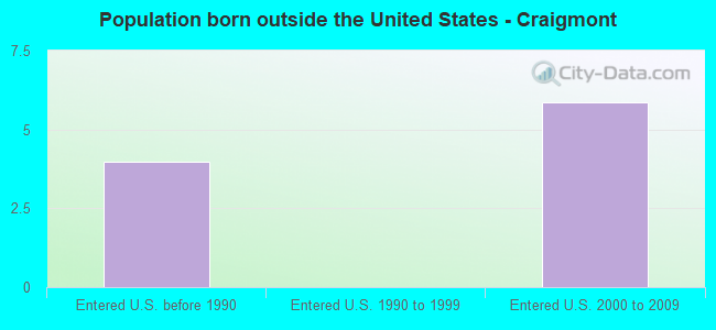 Population born outside the United States - Craigmont