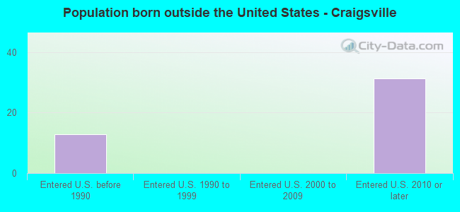 Population born outside the United States - Craigsville