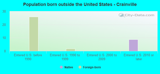 Population born outside the United States - Crainville