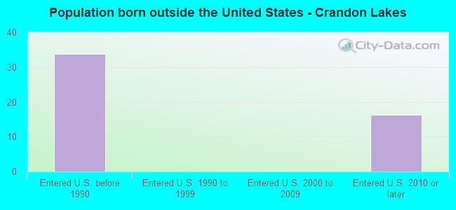 Population born outside the United States - Crandon Lakes