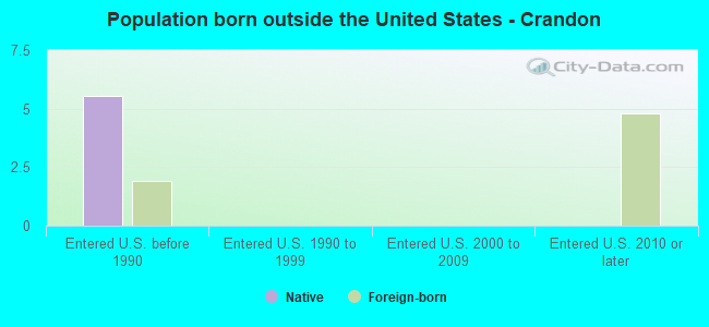 Population born outside the United States - Crandon