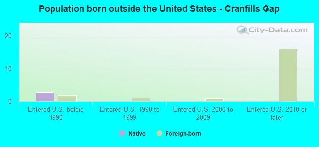 Population born outside the United States - Cranfills Gap