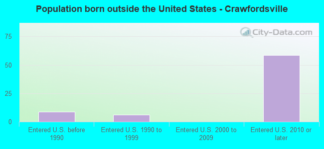 Population born outside the United States - Crawfordsville