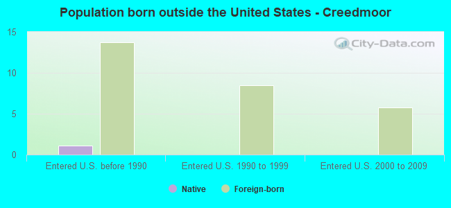 Population born outside the United States - Creedmoor