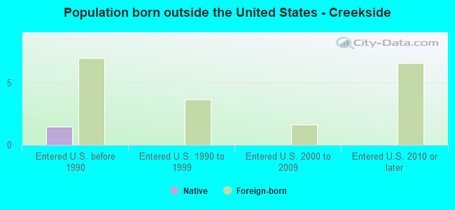 Population born outside the United States - Creekside