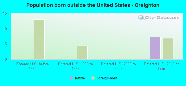 Population born outside the United States - Creighton