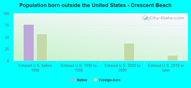 Population born outside the United States - Crescent Beach