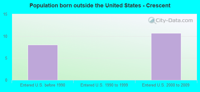 Population born outside the United States - Crescent