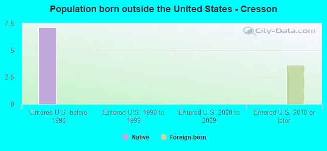 Population born outside the United States - Cresson