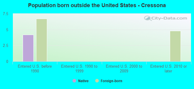Population born outside the United States - Cressona