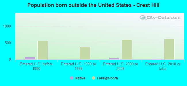 Population born outside the United States - Crest Hill