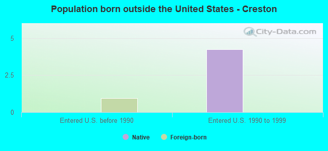 Population born outside the United States - Creston