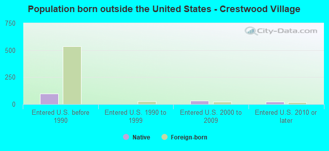 Population born outside the United States - Crestwood Village