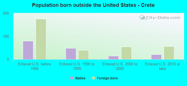 Population born outside the United States - Crete