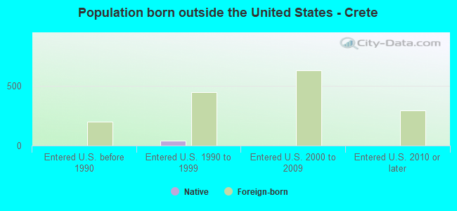 Population born outside the United States - Crete