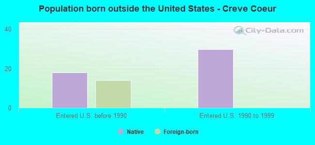 Population born outside the United States - Creve Coeur