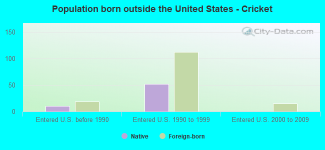 Population born outside the United States - Cricket