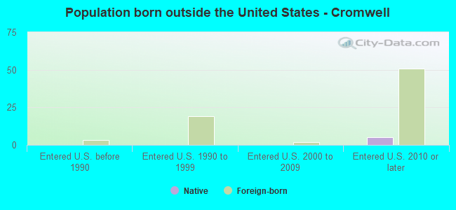 Population born outside the United States - Cromwell