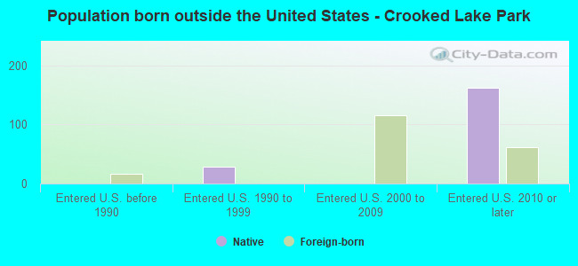 Population born outside the United States - Crooked Lake Park
