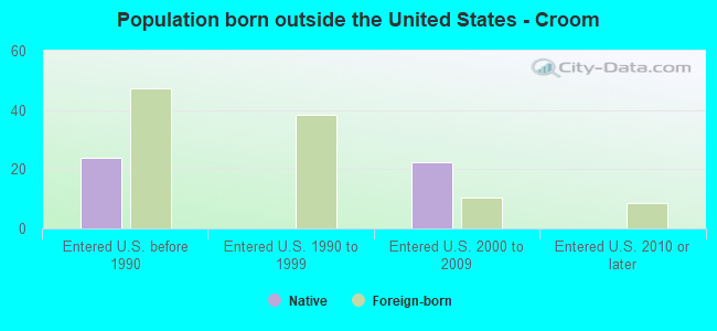 Population born outside the United States - Croom