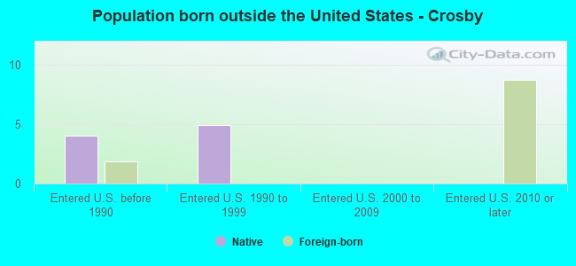 Population born outside the United States - Crosby