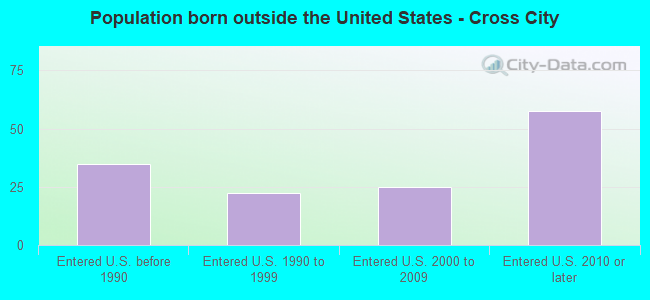 Population born outside the United States - Cross City