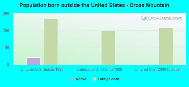 Population born outside the United States - Cross Mountain