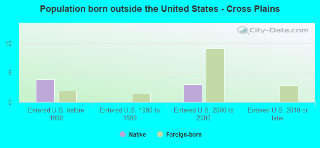 Population born outside the United States - Cross Plains