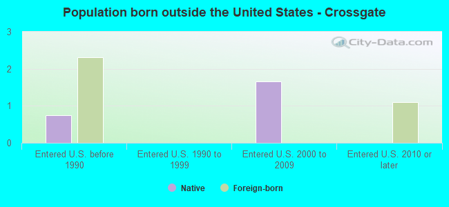 Population born outside the United States - Crossgate