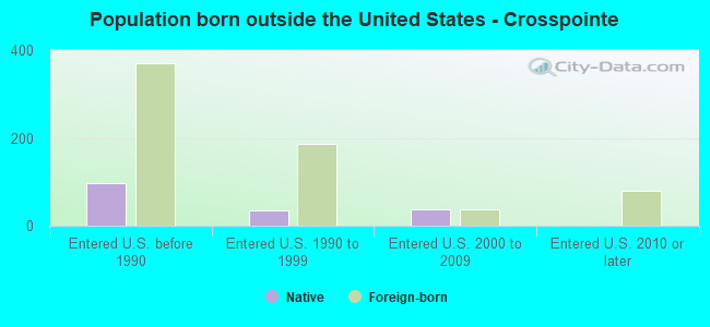 Population born outside the United States - Crosspointe