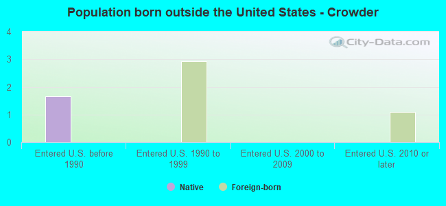 Population born outside the United States - Crowder