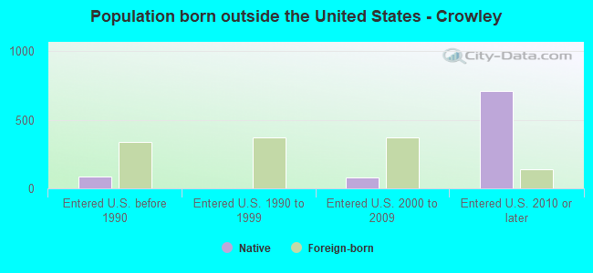 Population born outside the United States - Crowley