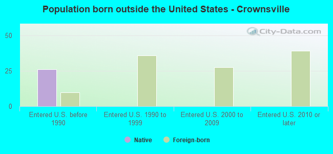 Population born outside the United States - Crownsville