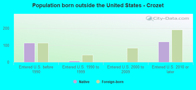 Population born outside the United States - Crozet