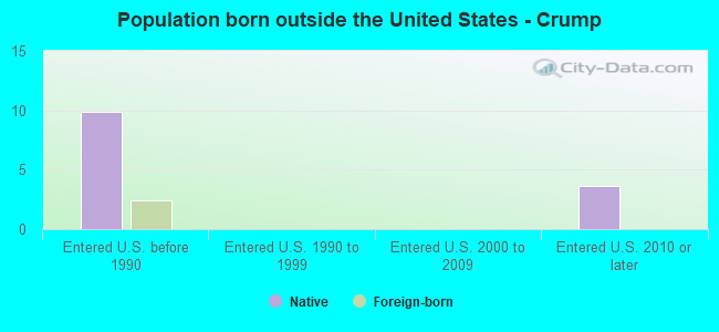 Population born outside the United States - Crump