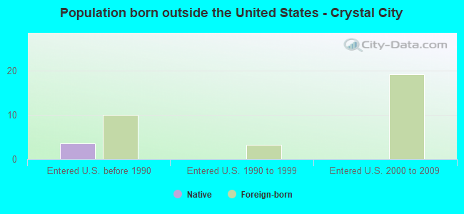 Population born outside the United States - Crystal City